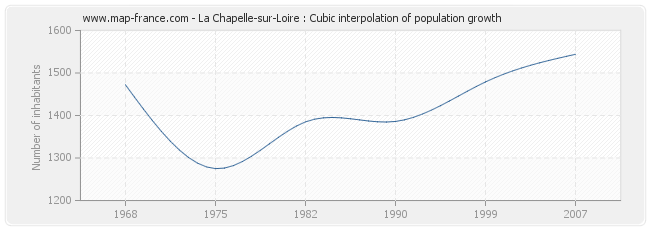 La Chapelle-sur-Loire : Cubic interpolation of population growth